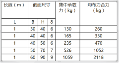 碳化硅横梁承载力表